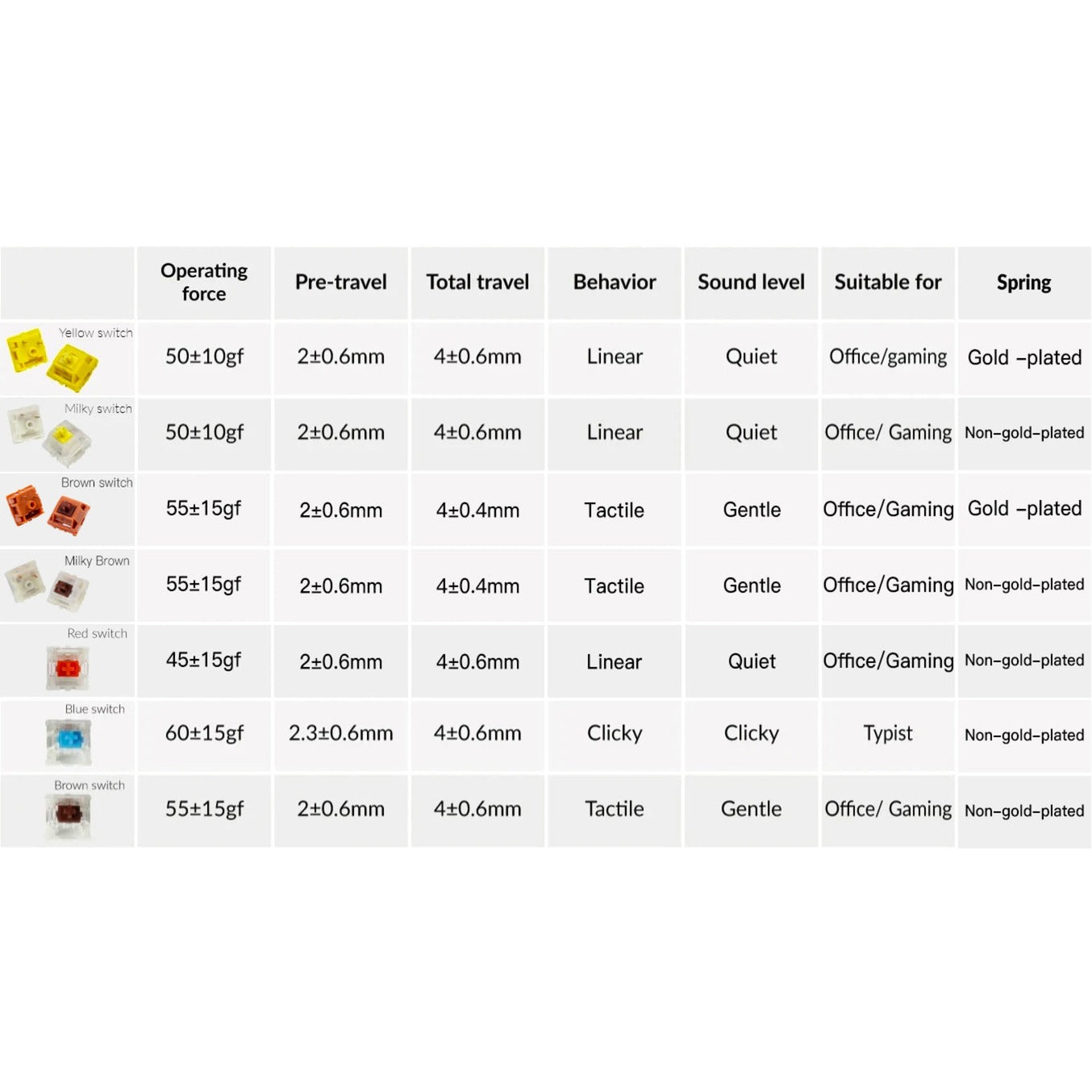 Keychron Gateron Cap V2 Brown Switch-Set (braun/transparent, 110 Stück)