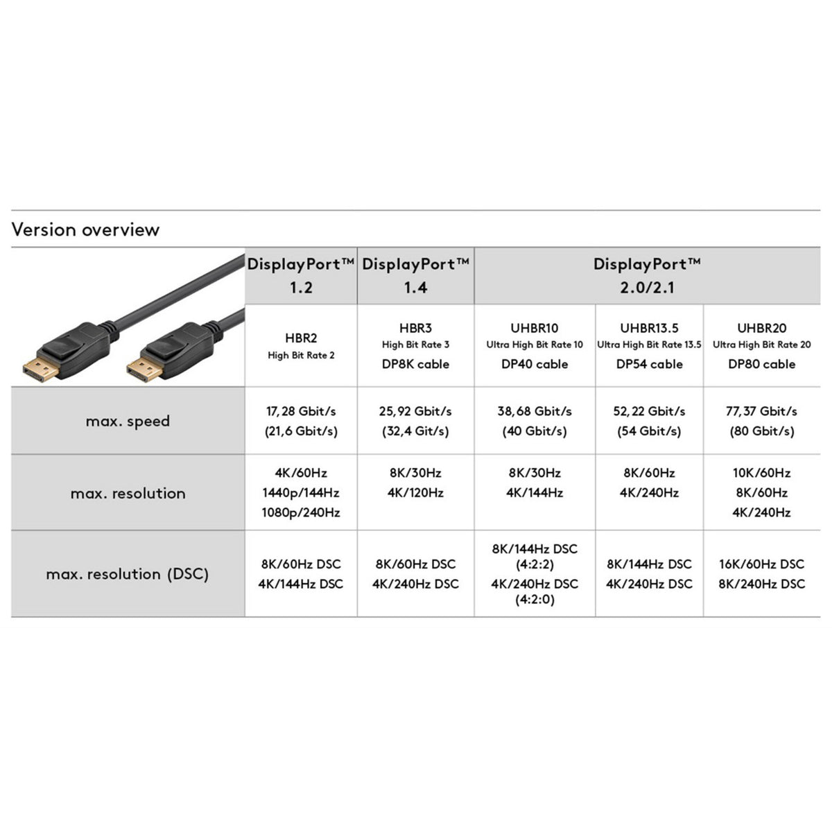 Kabel DisplayPort Stecker > DisplayPort Stecker, 8K / 120Hz