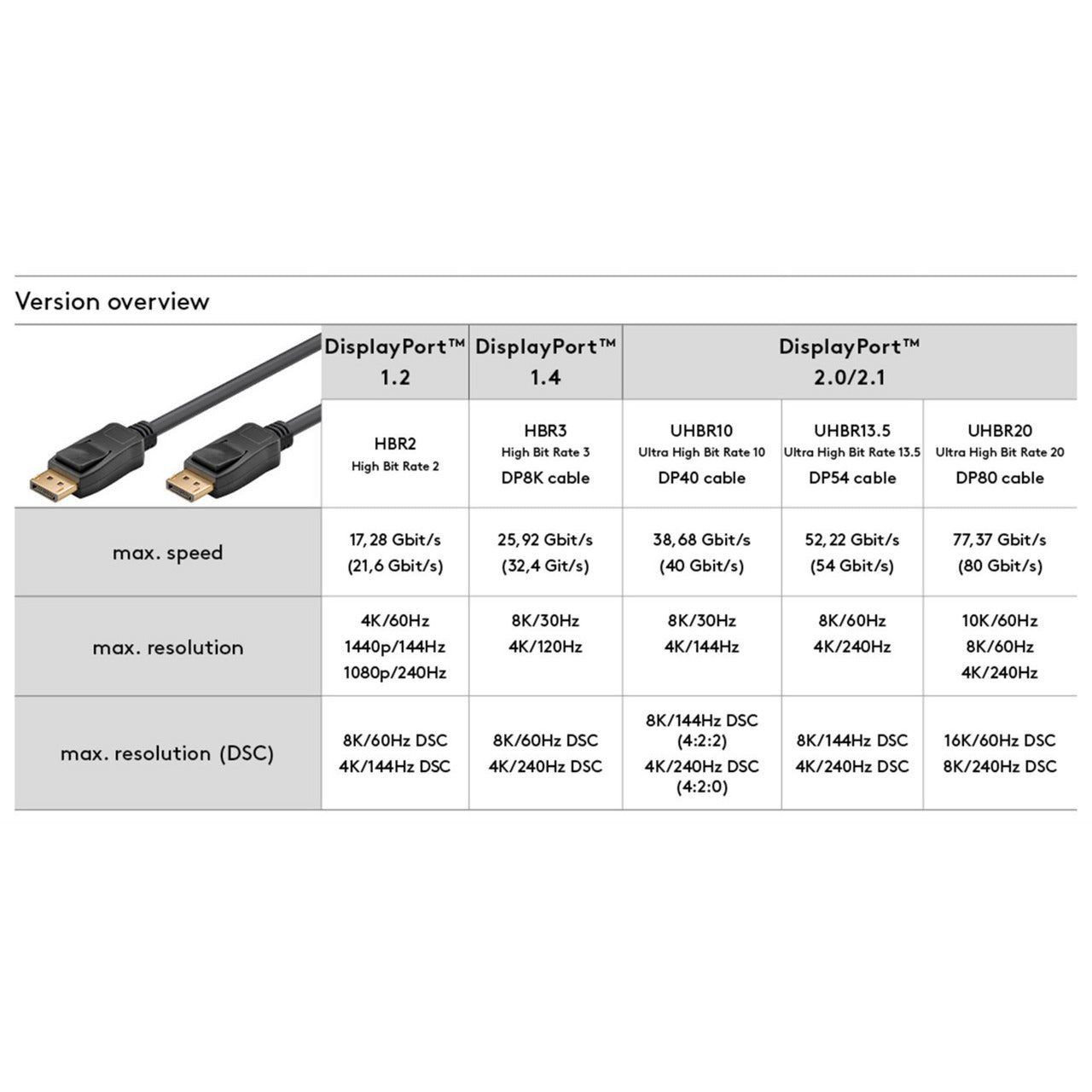 Kabel DisplayPort Stecker > DisplayPort Stecker, 8K / 120Hz